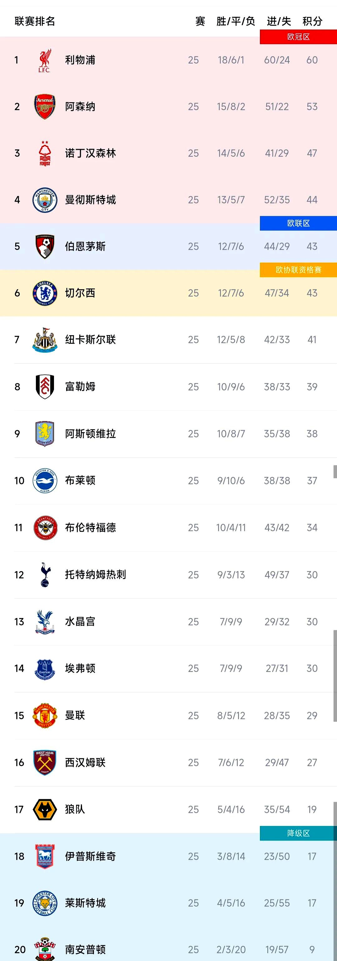 利物浦战平马德里,险些晋级 利物浦战平马德里,险些晋级